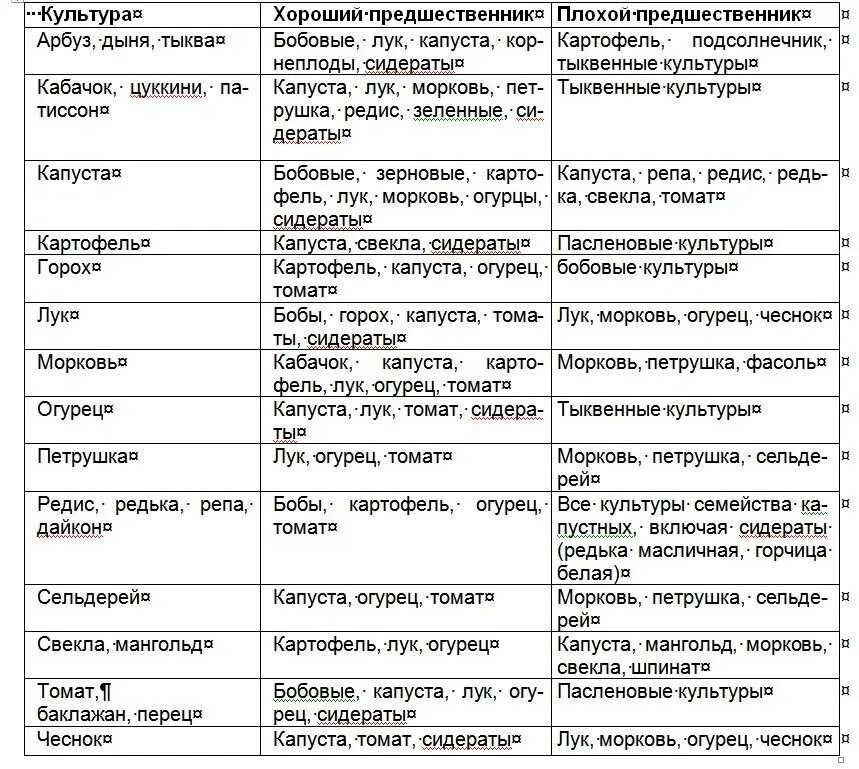 После каких культур сажать капусту. Посадка овощей предшественники таблица. Таблица севооборота овощных культур и сидератов. Таблица севооборота овощных культур на огороде. Таблица посадки овощных культур предшественники соседство.