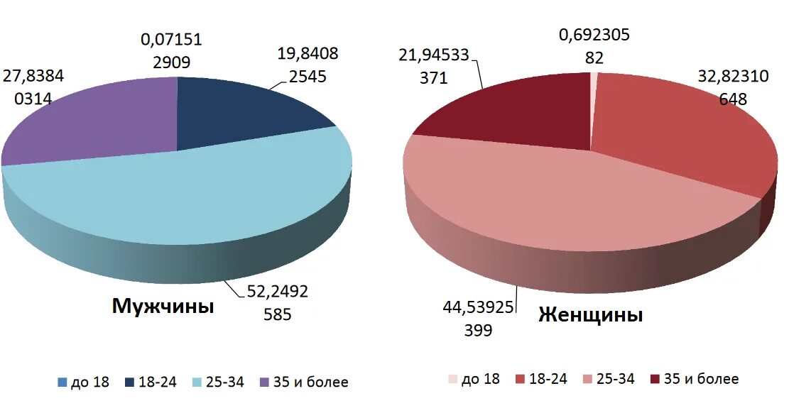 Распада браков