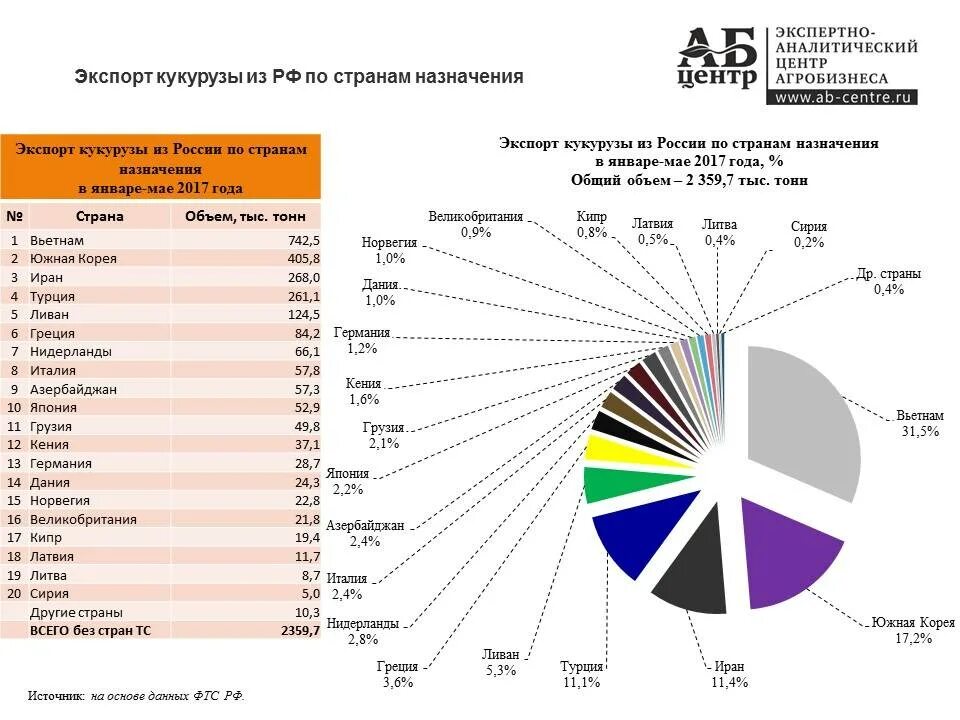 Топ экспорта