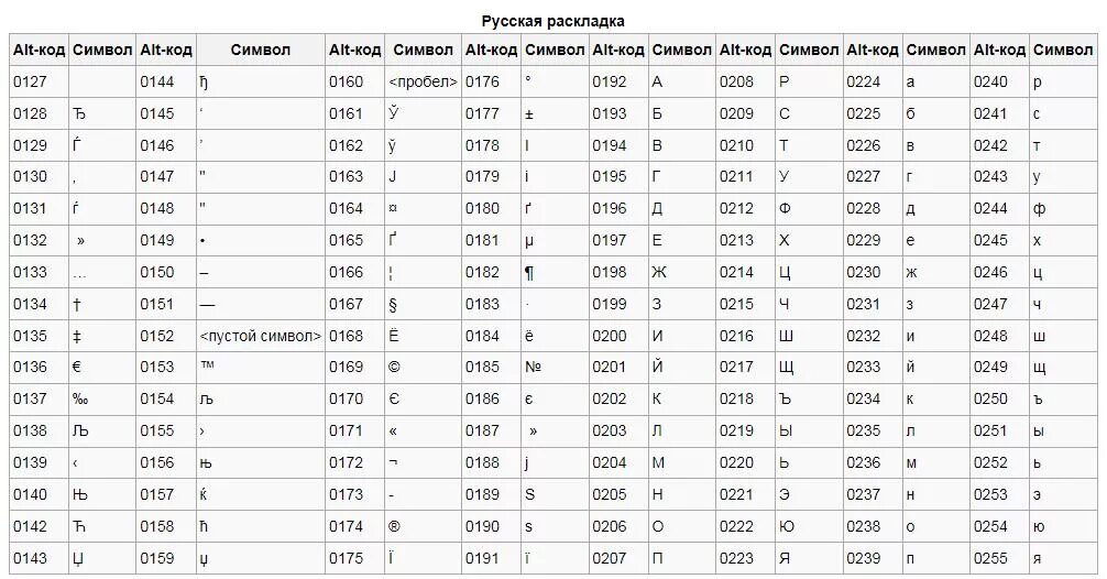 Коды ch. Как поставить значок на клавиатуре. Альт коды цифр. Как написать знаки на клавиатуре. Как поставить специальные символы на клавиатуре.