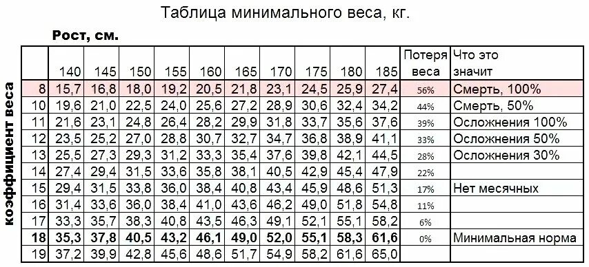 Анорексия вес и рост таблица Что значит анорексия