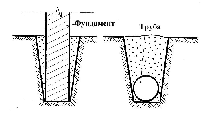 Земляная засыпка. Засыпка пазух траншеи. Схема обратной засыпки трубопровода. Схема обратной засыпки траншеи. Технология засыпки котлована грунтом.