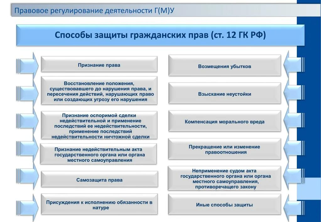 Защита продажи рф. Способы защиты гражданских прав схема. 3 Способа защиты гражданских прав. Защита гражданских прав формы и способы защиты. Виды способов защиты гражданских прав таблица.