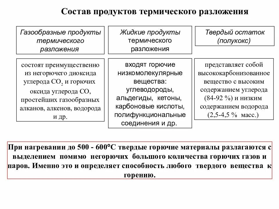 Газообразные продукты разложения