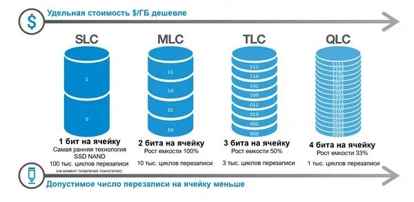 Типы памяти ссд qlc. Типы памяти mlc, tlc, slc, qlc. Mlc tlc qlc. Qlc. Типы nand памяти slc mlc tlc 3d tlc отличия.