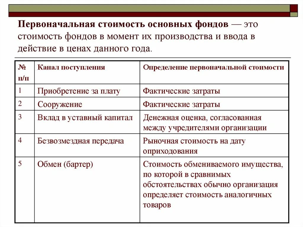 Первоначальная стоимость основных фондов это. Первоначальная стоимость стоимость основных фондов. Полная первоначальная стоимость основных средств это. Определить первоначальную стоимость основных фондов.