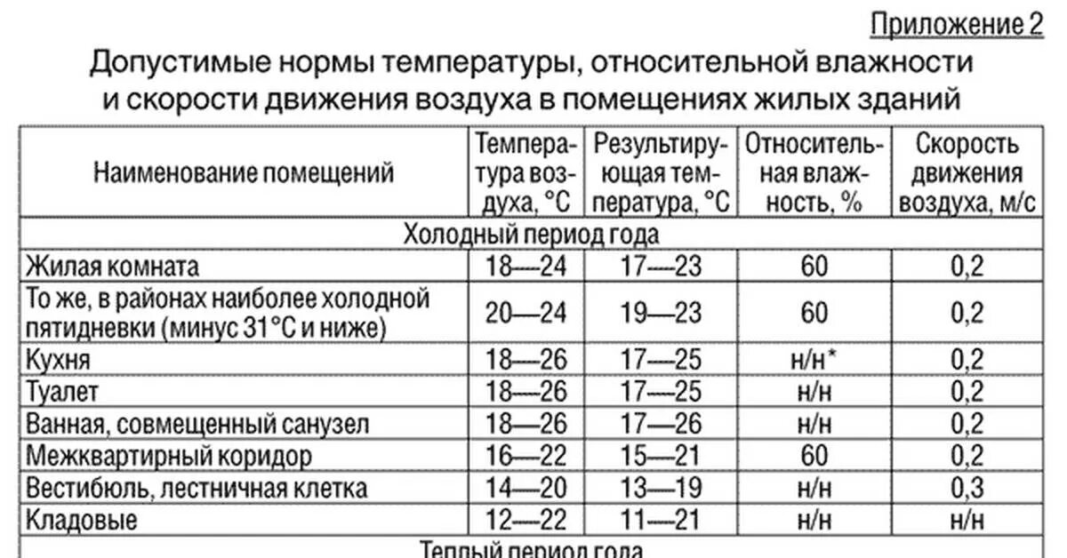 Комнатной температуре в течении. САНПИН температурный режим в детском саду. Норма САНПИН по температуре в школе и детском саду. САНПИН для ДОУ температурный режим. Температурные нормы САНПИН В многоквартирном доме.