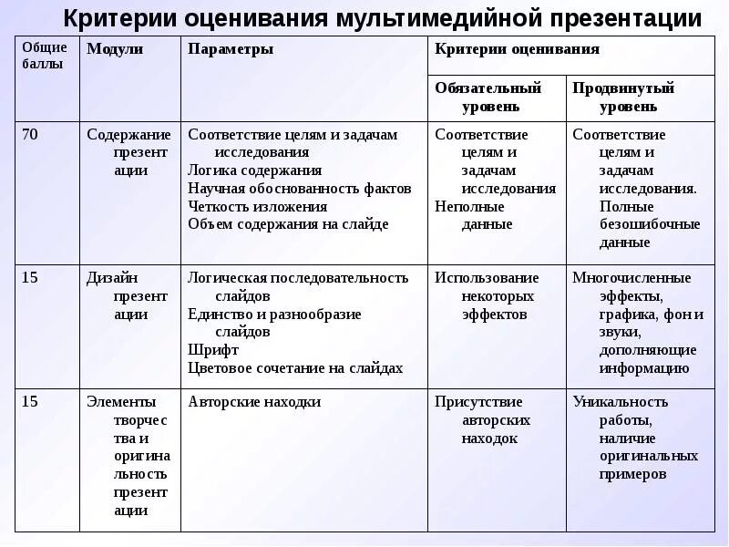Критерии оформления презентации. Критерии оценивания мультимедийной презентации. критерии оценивания презентации учащихся. критерии оценки презентации проекта. критерии оценивания доклада с презентацией.