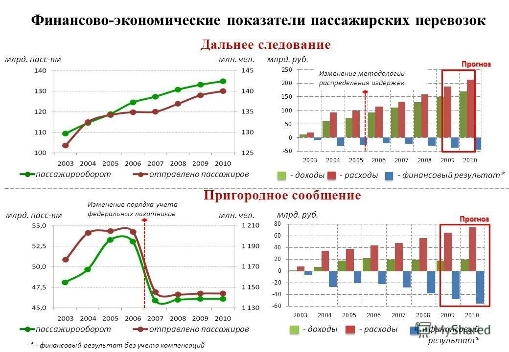 Пассажиропоток это какой показатель. Расход финансов приложение.