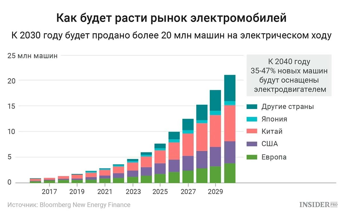 Статистика электромобилей в России 2021. Динамика рынка электромобилей в России 2021. Рост рынка электромобилей.