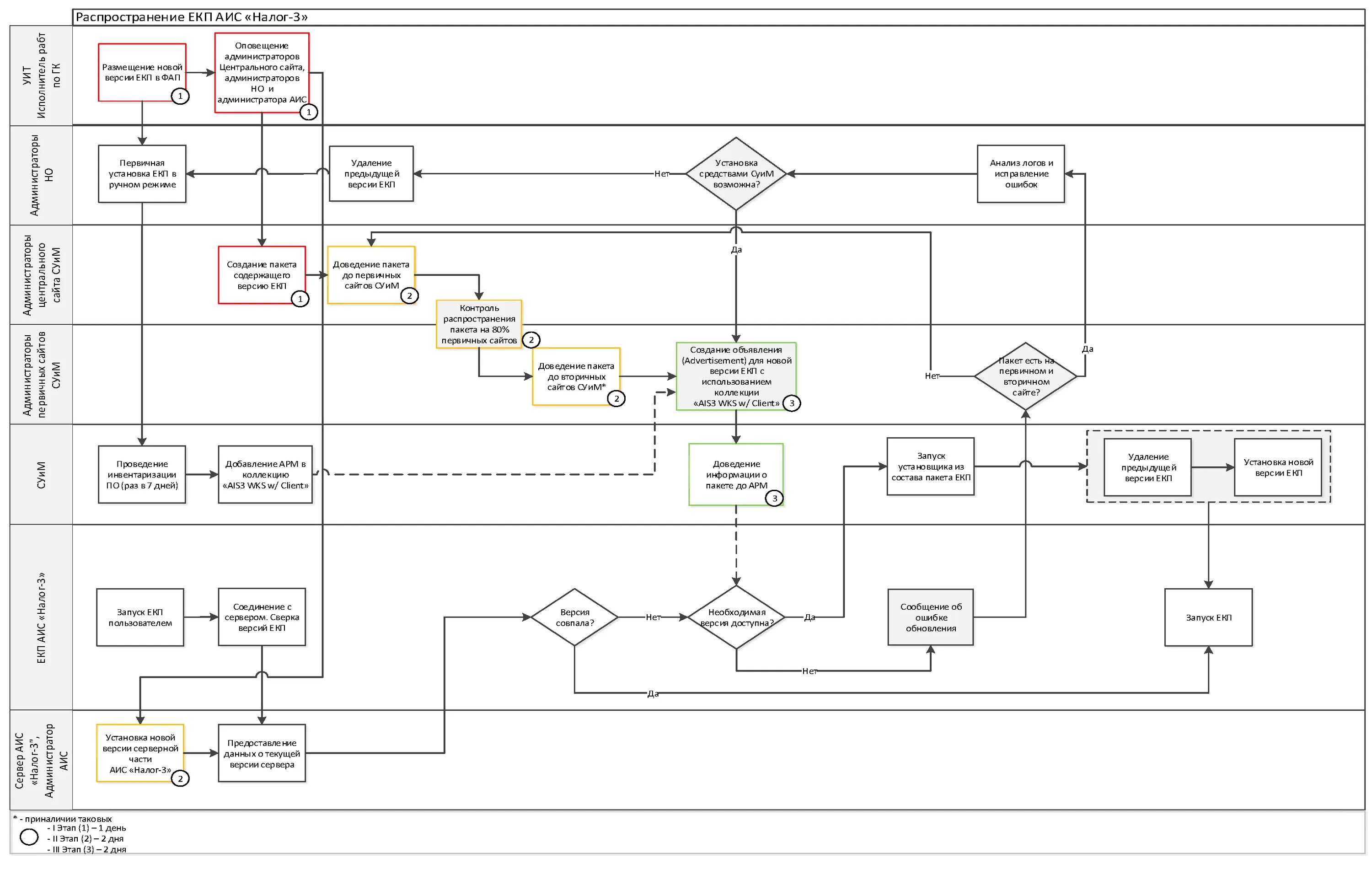 Процессы аис. Обновление программного обеспечения схема. АИС налог 3. Схема АИС. Блок схема АИС.