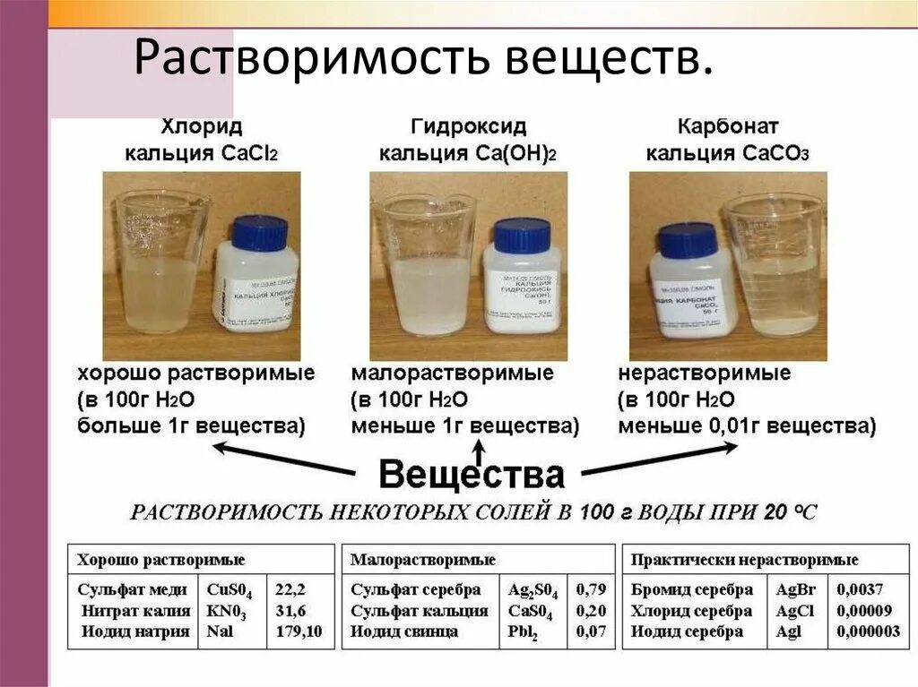 Растворимость солей кальция в воде таблица. Хлорид кальция растворимость. Растворимость хлоридов. Бромид кальция. Карбонат алюминия растворимость.