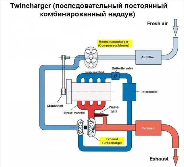 Как работает наддув. Схема наддува 1.4 tsi. схема механического наддува дизеля. схема комбинированного наддува двигателя. схемы наддува двухтактных дизелей.