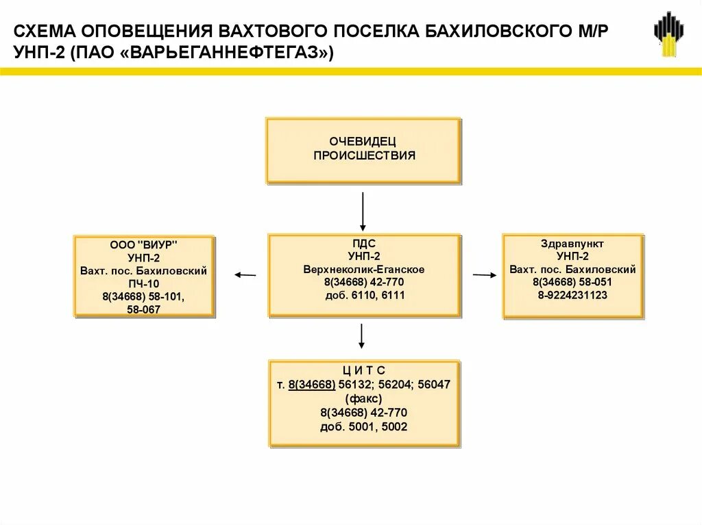 Схема оповещения работников организации. Схема оповещение при возникновении чс. схема организации оповещения работников организации. схема оповещения при дорожно транспортном происшествии. схема оповещения при го в организации.