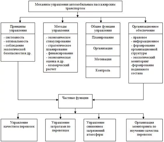 Схема управления автомобильным транспортом. Структурная схема управления пассажирскими перевозками. Схема управления автотранспортом. Схема структура управления автотранспортом.