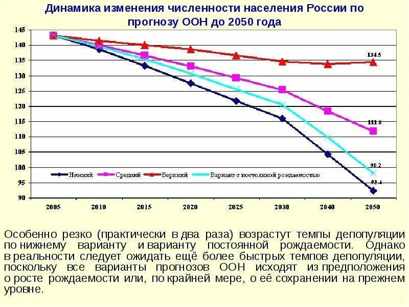 Составить прогноз численности населения. Динамика численности населения России по годам до 2020. Динамика населения России с 1991 года. Динамика изменения численности населения. Динамика численности населения России.