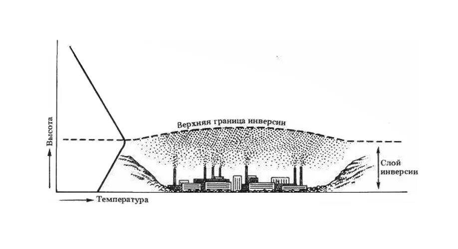 Явление инверсии в атмосфере. Температура инверсии. Температура инверсии воздуха. Температурная инверсия причины. Температура инверсии воздуха.