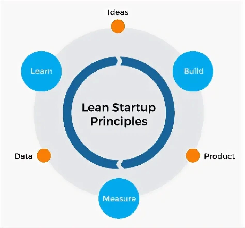 Lean close. Lean Startup методология это. Бережливый стартап. Методологии бережливого стартапа. Процесс Lean Startup.