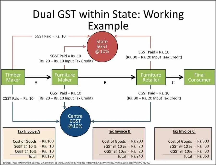 Сколько стоит gst в рублях. GST. GST групп. GST что будет. Расширение GST.