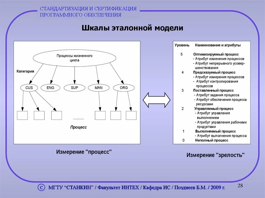 Атрибуты программного обеспечения. Стандартизация программного обеспечения. стандартизация качества программного обеспечения. стандартизация и сертификация программного обеспечения. уровни стандартизации программного обеспечения.