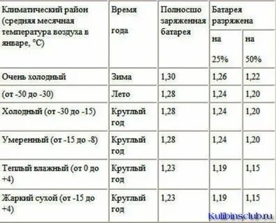 Вес аккумулятора с электролитом