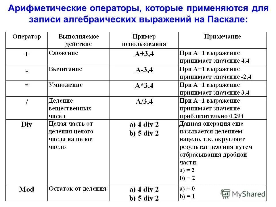 Записать выражение на языке паскаль. Арифметические выражения в паскале. правила записи арифметических выражений в паскале. арифметические выражения в паскале примеры. арифметические выражения на языке паскаль.