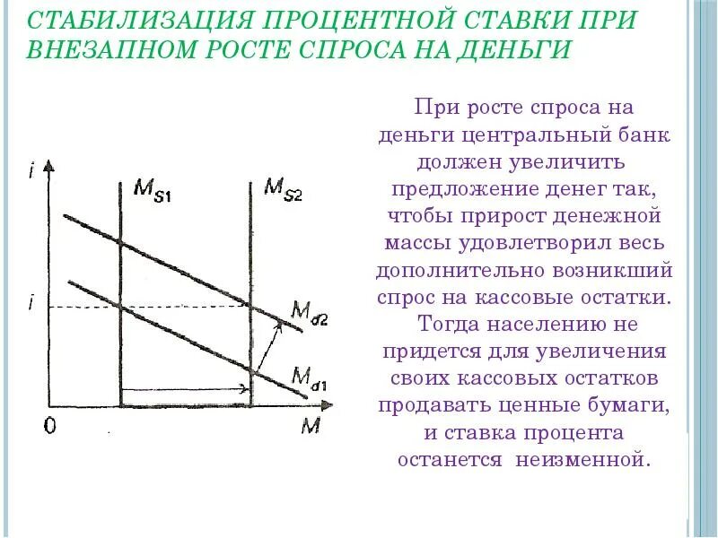 Снижение ставки процента. Спрос и предложение денег. Спрос на деньги зависит от процентной ставки. Рост процентной ставки приведет к росту спроса на заемные средства.