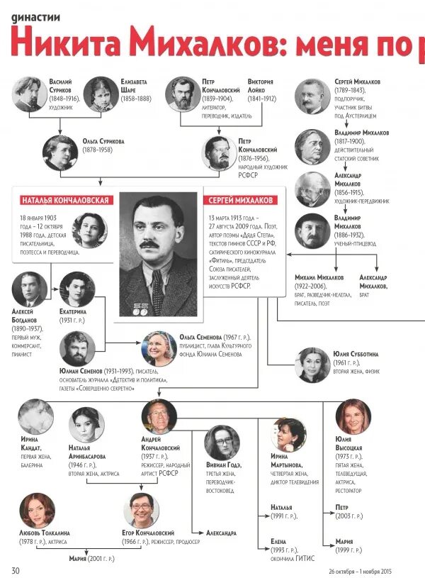 Семейное древо михалковых кончаловских. Династия семьи семья михалковых- кончаловских. Михалков и кончаловский семья. Михалковы кончаловские история. Генеалогическое древо михалковых кончаловских.