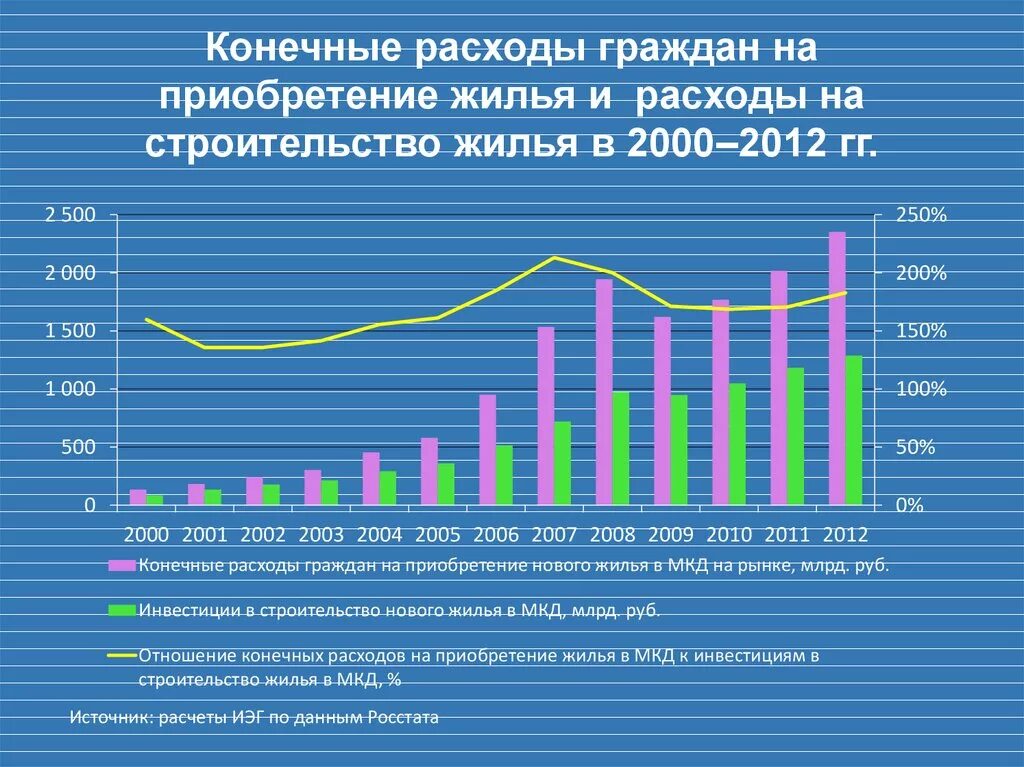 Расходов на покупку жилья. Расходы в строительстве. Расходы на приобретения жилья. Конечные затраты. Расходы на покупку.