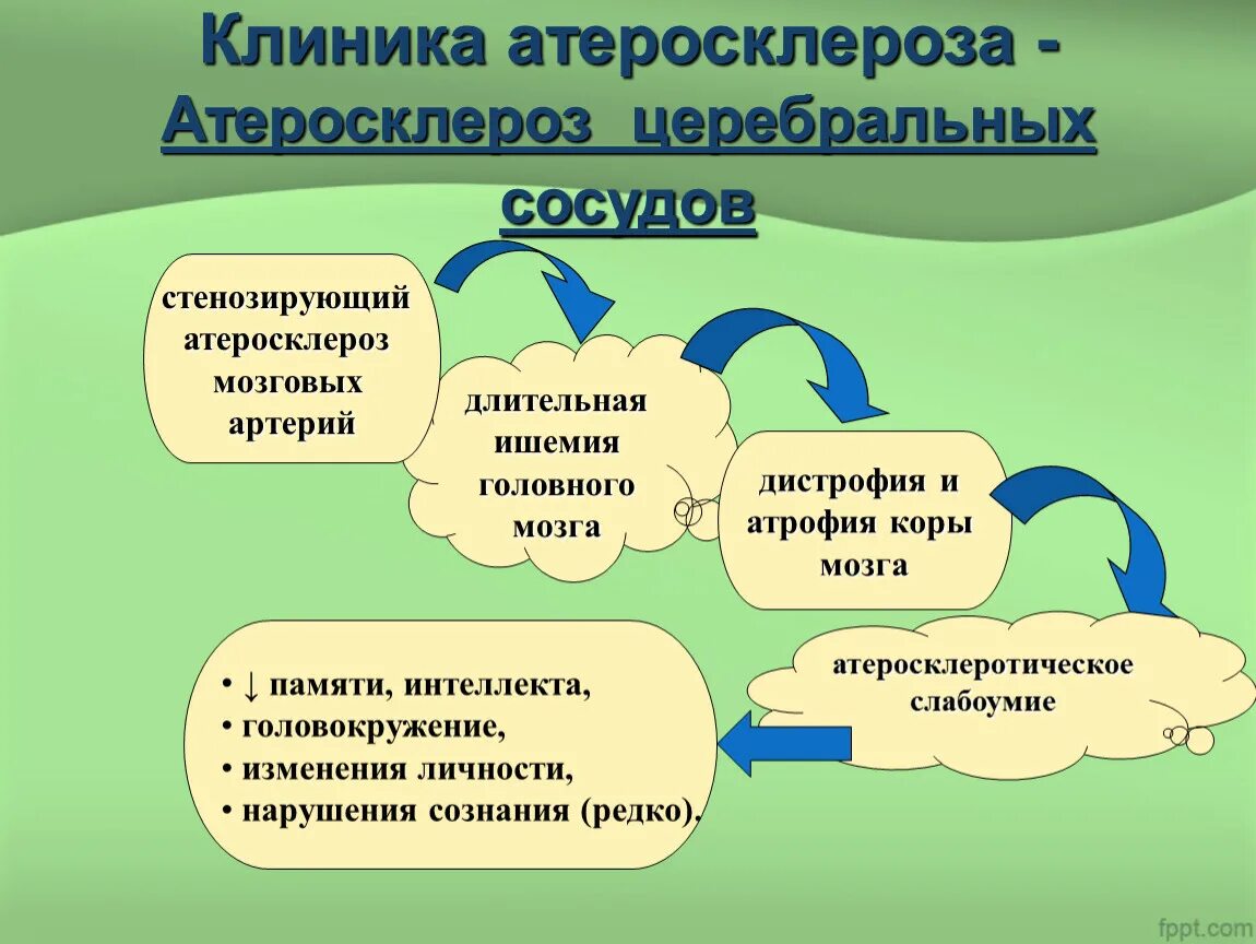 Уход при атеросклерозе. Атеросклероз проблемы пациента. проблемы пациента при атеросклерозе. атеросклероз сестринский процесс. сестринский процесс при атеросклерозе головного мозга.
