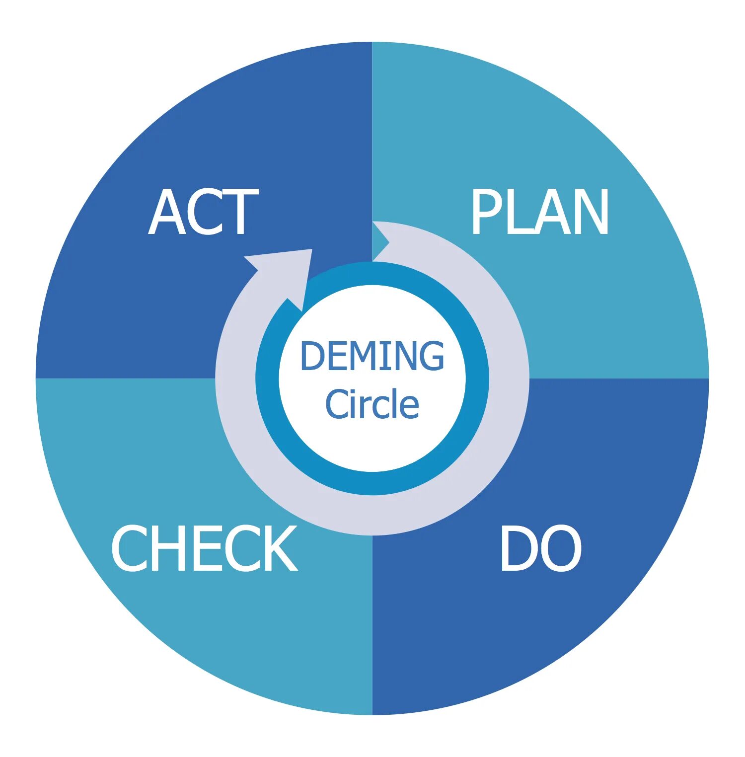 PDCA (Plan, do, check, Act). PDCA цикл Plan-do-check-Act. Цикл Plan do check Act. PDCA Cycle. Plan do check