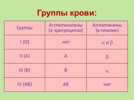 Как писать 2 положительная группа