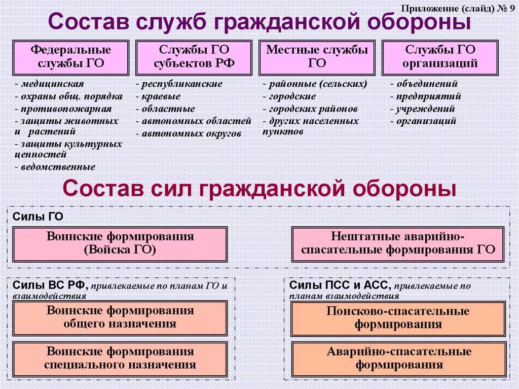 Службы гражданской обороны. Службы гражданской обороны таблица. Службы входящие в гражданскую оборону. Какие службы входили в систему гражданской обороны. Организация го российской федерации