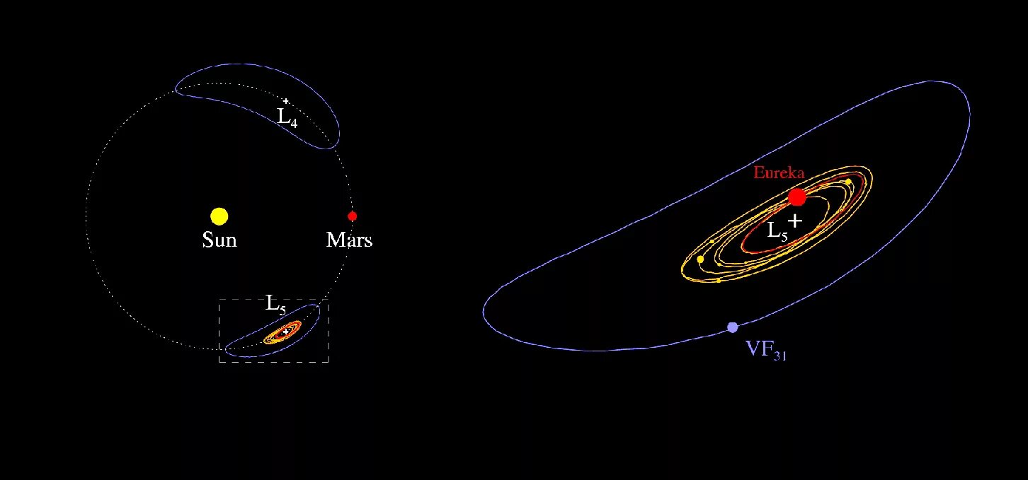 Средняя скорость движения по орбите марса. Орбита Марса. Троянцы космос. Астероиды троянцы. Троянцы и греки астероиды.
