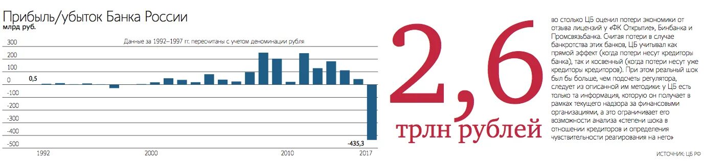 Убытки банка россии