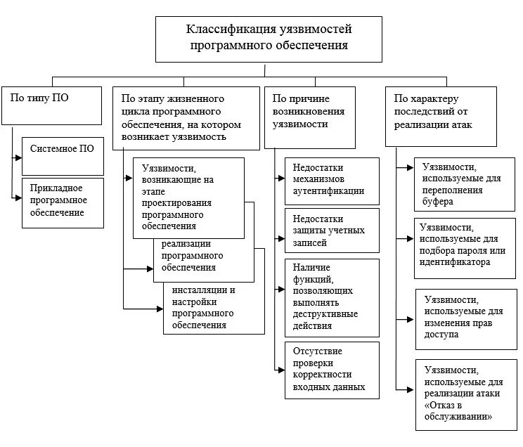 Угрозы программного обеспечения. Классификация уязвимостей систем безопасности. классификация уязвимостей программного обеспечения. классификация уязвимостей компьютерных систем. классификационные схемы уязвимостей и атак.