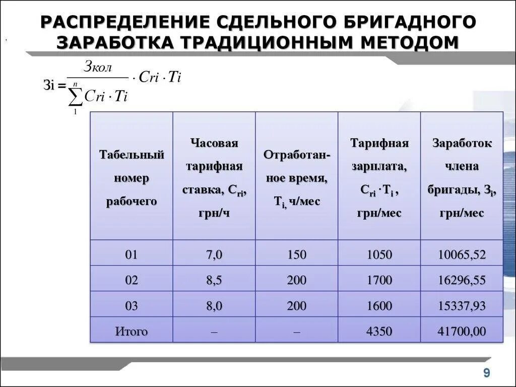 Норма времени и оклад