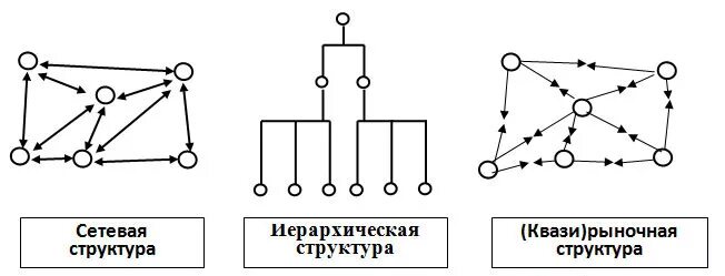 Сетевая структура организации схема. Сетевая структура управления схема. Виды сетевых организационных структур управления. Сетевой Тип организационной структуры схема.