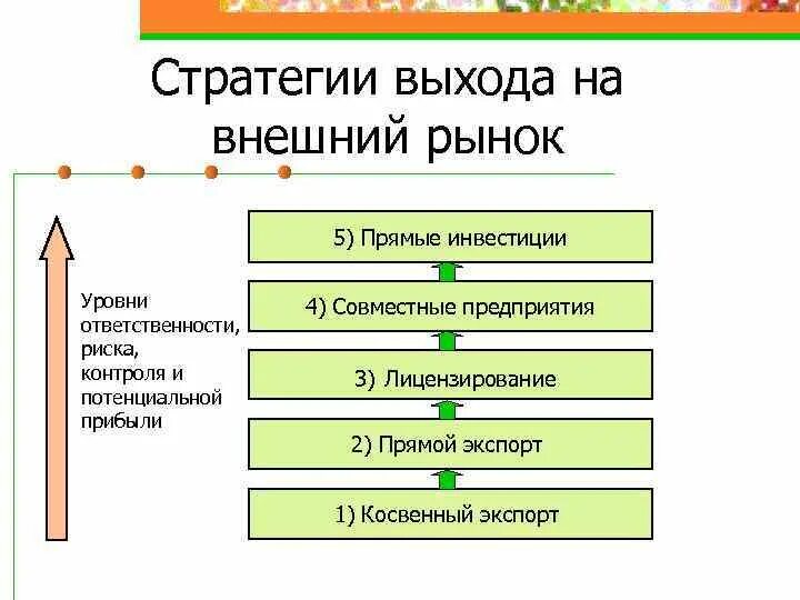 Маркетинговый выход. Стратегии выхода на внешний рынок. Стратегии выхода фирмы на внешний рынок. Стратегия выхода продукта на рынок. Этапы выхода компании на рынок.