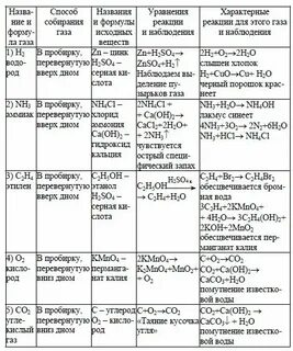 Получение газов в химии