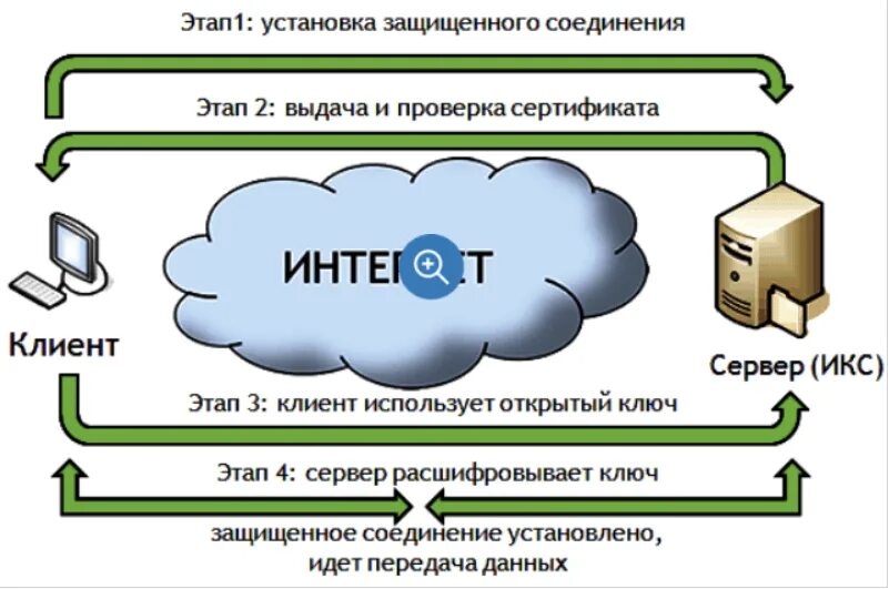 Принцип работы SSL сертификата. Схема протоколов SSL. SSL принцип работы. SSL сертификат схема работы.