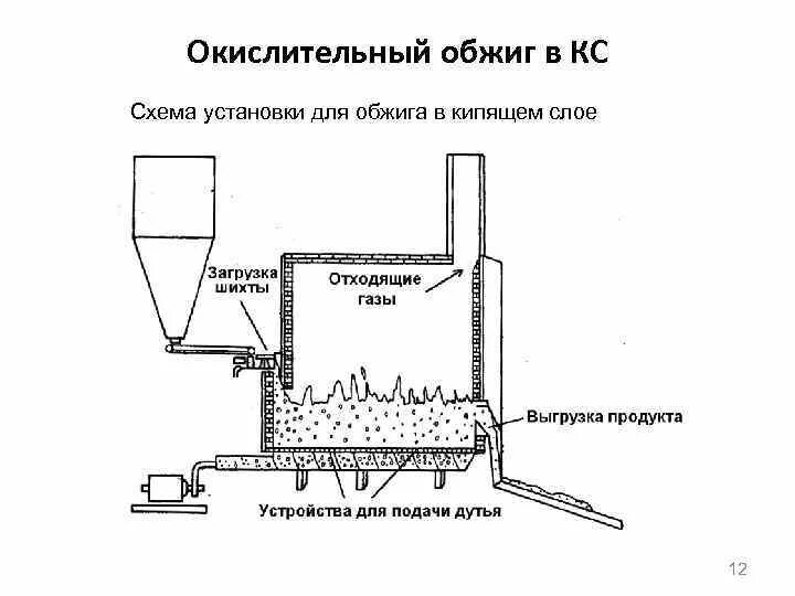 Печь кипящего слоя для обжига медных концентратов. Печь для обжига цинковых концентратов в кипящем слое. Схема печи кипящего слоя. Печь окислительного обжига. Обжиг железа реакция