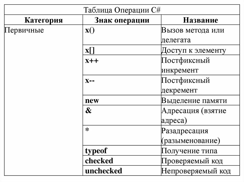 Логические операции сравнение. Логические операции и операции сравнения. Арифметические и логические операции. Арифметические операции сравнение. Арифметические операции в си.