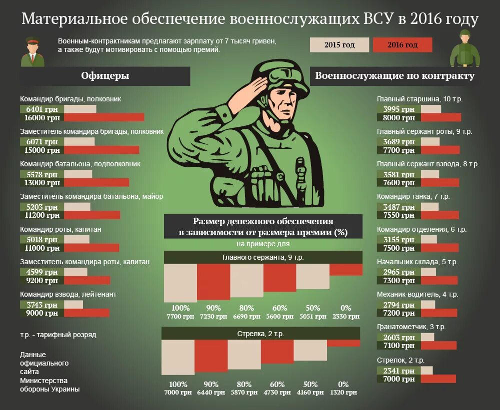 Зарплата военнослужащих. Зарплата контрактника. Зарплата в армии. Зарплата в армии РФ.