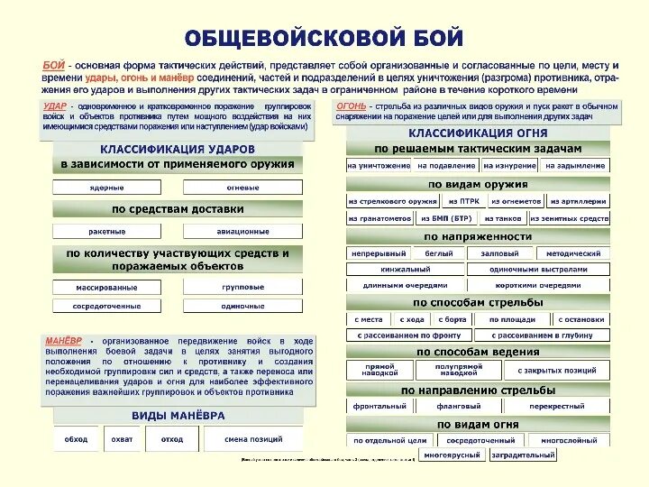 Средства огневого поражения. Виды общевойскового боя. Виды боя тактика. Основы ведения общевойскового боя. Основы общевойскового боя плакат.