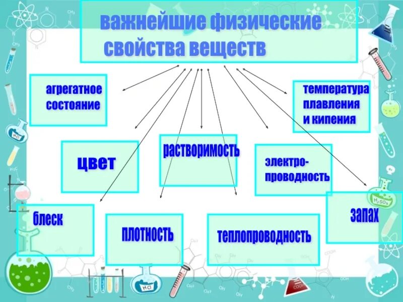 Свойства веществ 3 класс. Свойства веществ в физике. Важнейшие свойства веществ. Важнейшие физические свойства веществ. Какие свойства веществ вы знаете?.