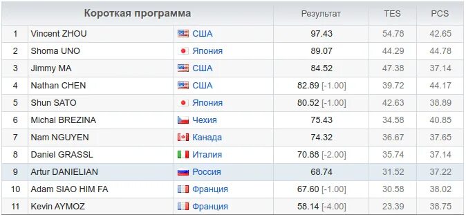 5 этап гран при расписание. Жеребьёвка по фигурному катанию 2025-2025. гран при скейт америка 2017 результаты. результаты после короткой программы первого этапа грантпри 2025. первенства по фигурному катанию краснодарский край результаты 2025.