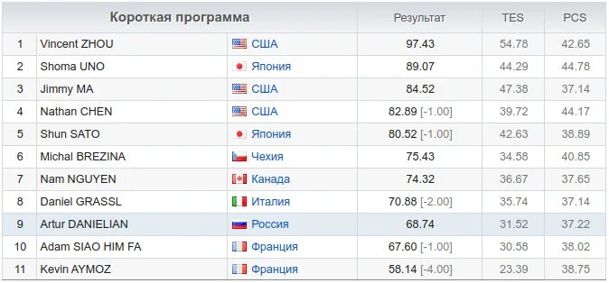 Результаты короткой программы. Итоговая таблица Гран при по фигурному катанию 2022. Мужчины короткая программа Результаты сегодня. Расписание Гран при по фигурному катанию 2021-2022 женщины. Фигурное катание 2018 результаты