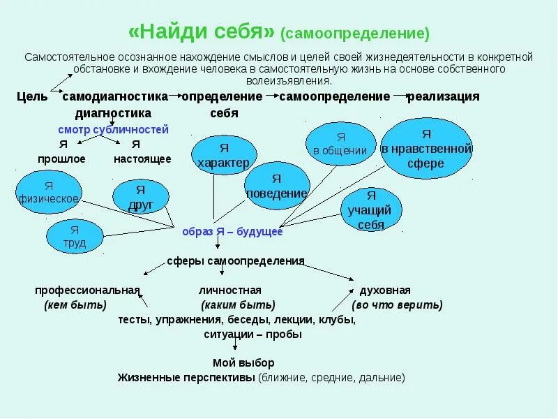 Самоопределение человека определяет. Задачи самоопределения. Самоопределение пример. Самоопределение личности пример. Задачи профессионального самоопределения.