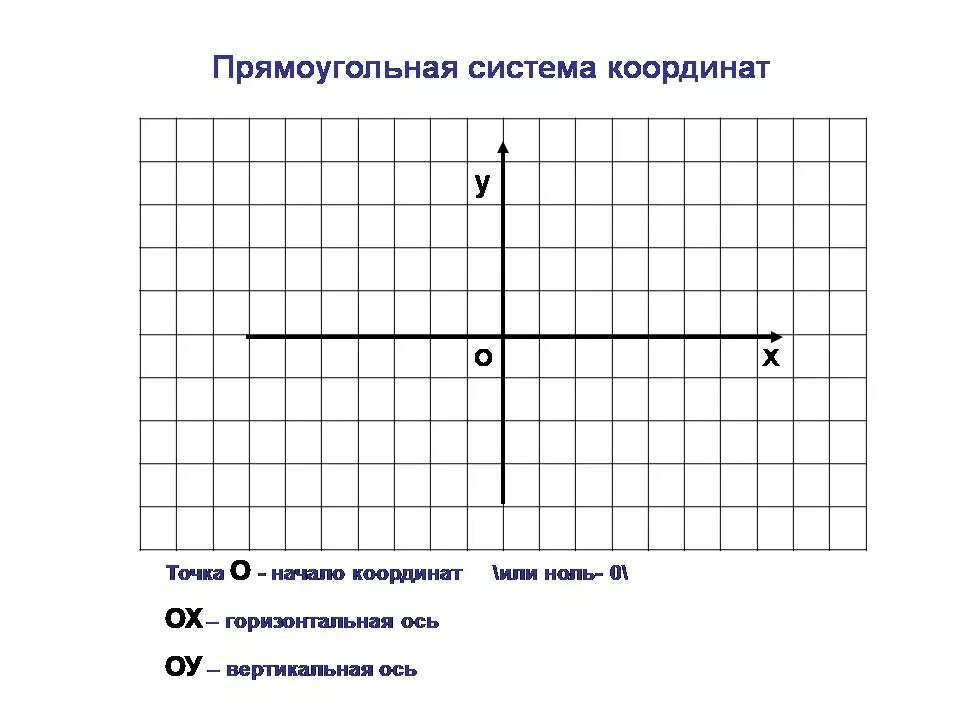 Прямоугольная система координат в пространстве. Декартовая система координат. Оси системы координат. Координатная система. Оси в системе координат.